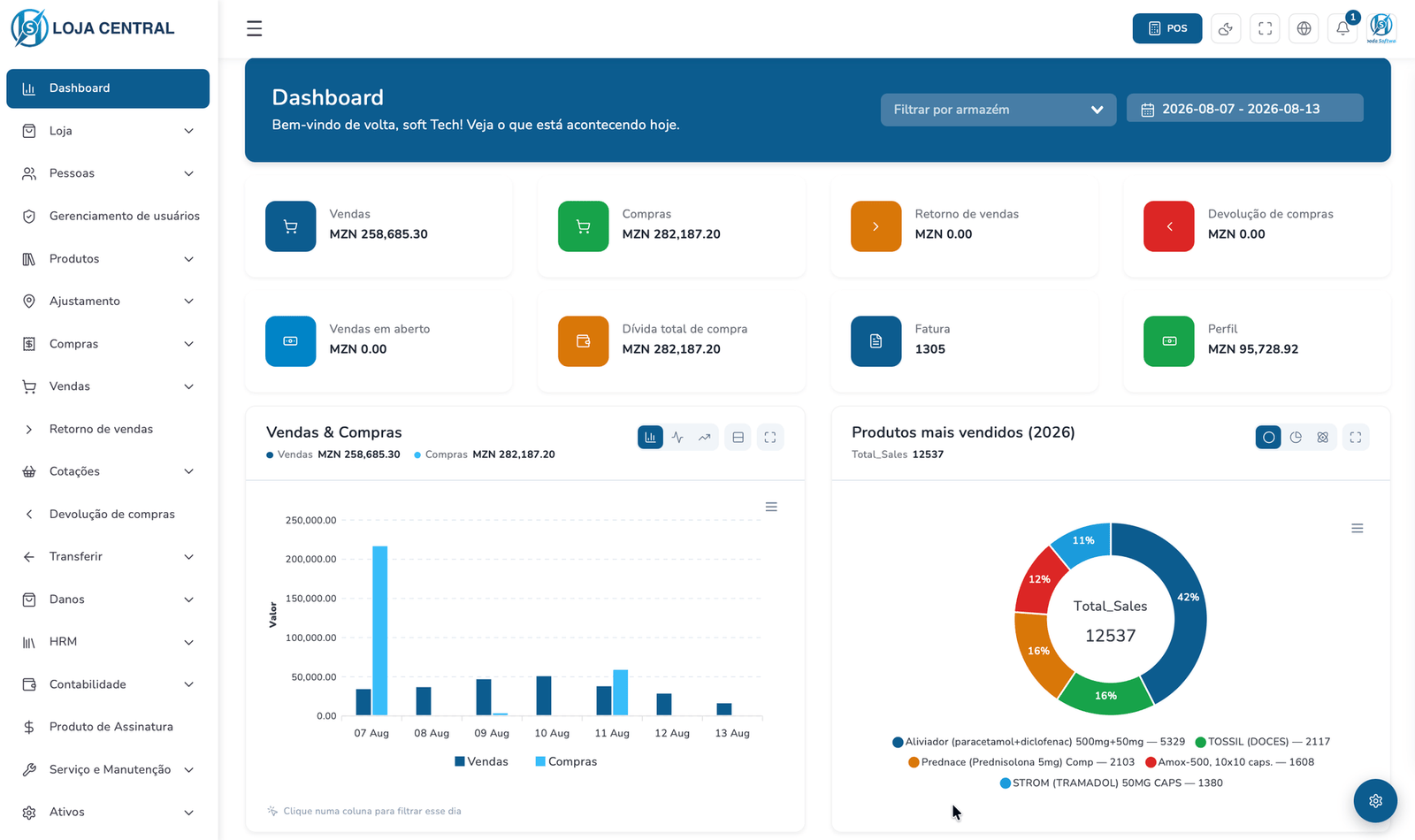 Painel do Hooda Software com vendas, compras, dívida a fornecedores, gráfico de vendas e compras da semana e produtos mais vendidos do ano.
